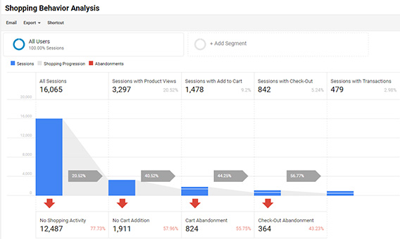 shopping behavior report in google analytics