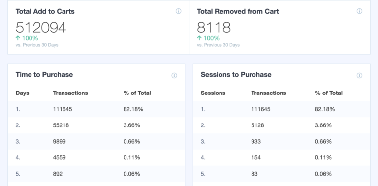 add to cart reports in Google analytics