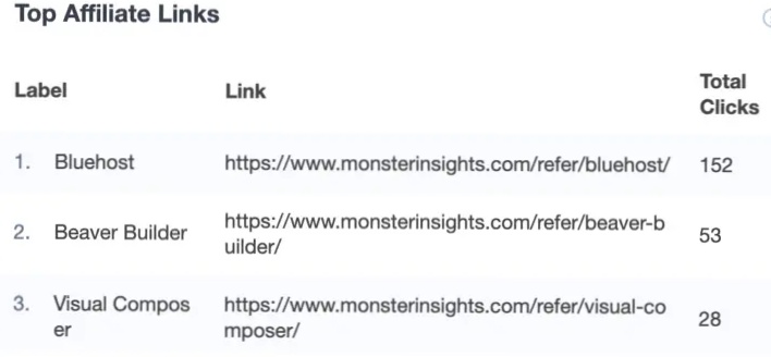 Affiliate link clicks reports