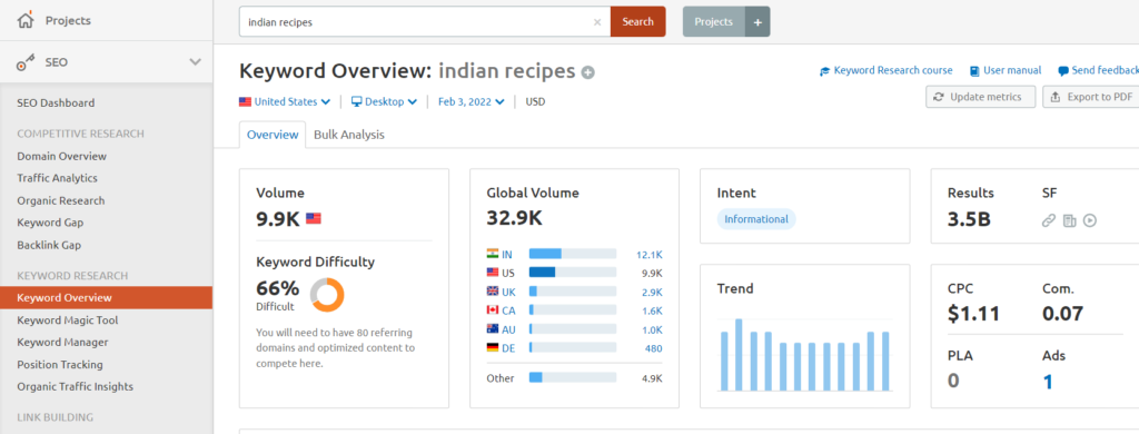 semrush keyword overview