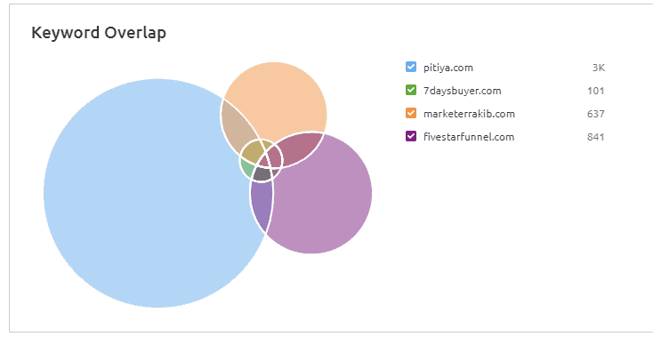 keyword overlap diagram for keyword research