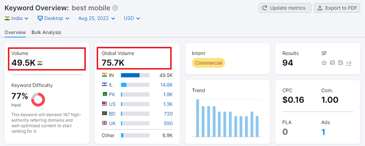 Search volume of keyword