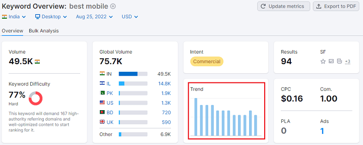 Keyword trend