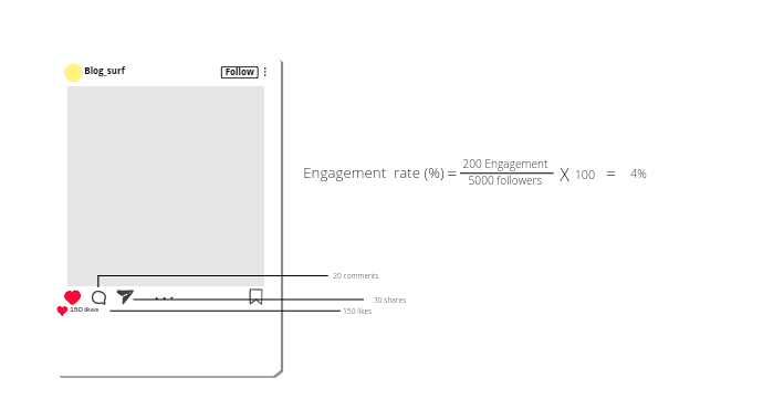 Calculate Instagram engagement rate