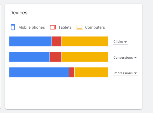 forecast for device use in Google Keyword Planner 