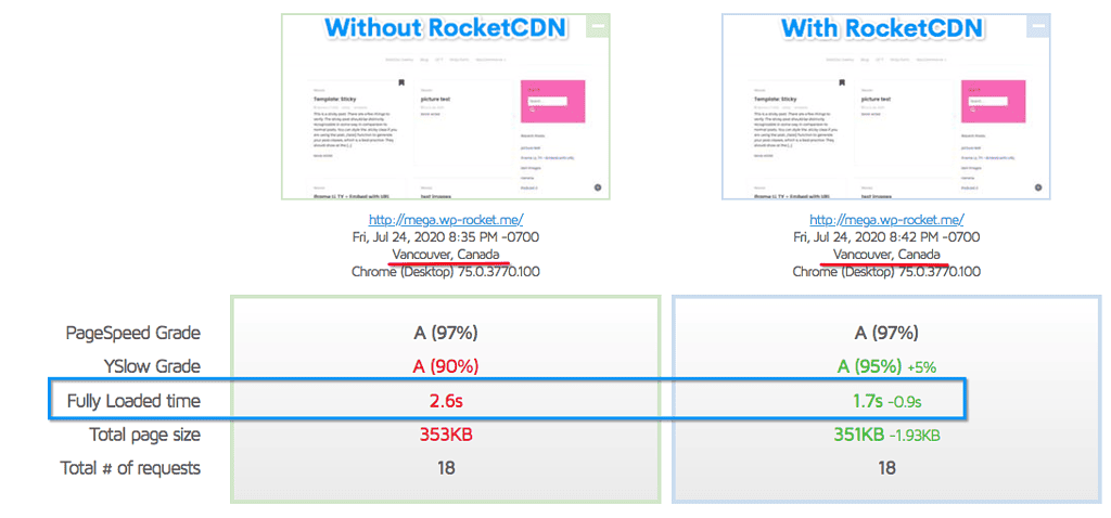 wp rocket cdn setting for improve website performance 